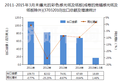 2011-2015年3月未曝光的彩色感光紙及紙板(成卷的寬幅感光紙及紙板除外)(37032010)出口總額及增速統(tǒng)計(jì)